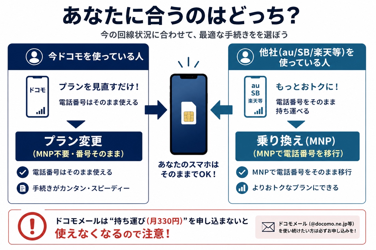 ドコモからahamoは「プラン変更」、他社からは「乗り換え（MNP）」という違いを示す図解