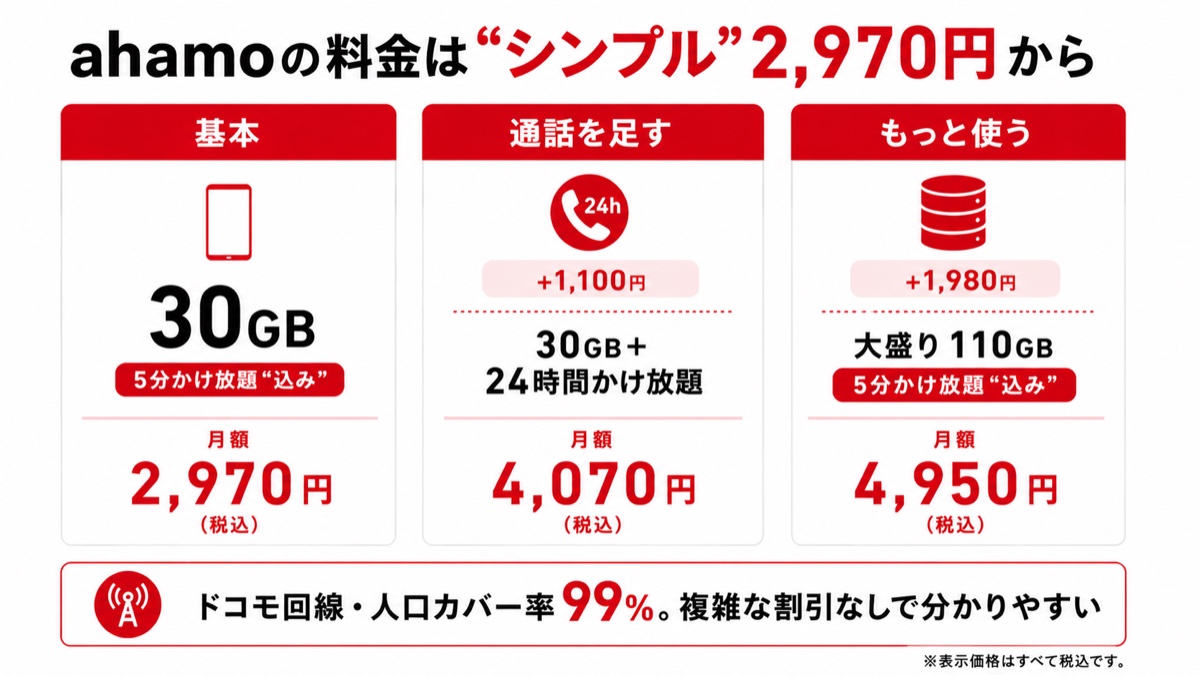 図解：ahamoの料金。基本30GB月2,970円（5分かけ放題込み）、24時間かけ放題は+1,100円で4,070円、大盛り110GBは+1,980円で4,950円。ドコモ回線・人口カバー率99%。
