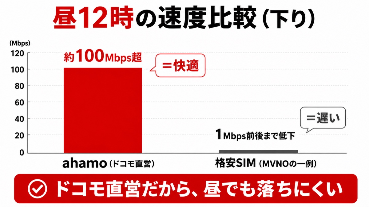 図解：昼12時の速度比較（下り）。ahamo（ドコモ直営）は約100Mbps超で快適、格安SIM（MVNOの一例）は1Mbps前後まで低下して遅い。ドコモ直営だから昼でも落ちにくい。