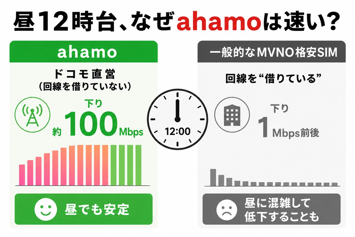 図解：昼12時台の通信速度イメージ。ahamoはドコモ直営で帯域が広く、昼でも下り約100Mbpsで安定。一般的なMVNO格安SIMは回線を借りているため昼に混雑し1Mbps前後まで低下することがある。