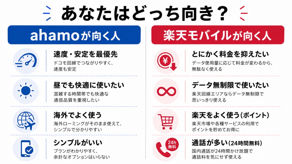 図解：ahamoが向く人（速度・安定を最優先／昼でも快適／海外でよく使う／シンプルがいい）と、楽天モバイルが向く人（とにかく料金／データ無制限／楽天をよく使う／通話が多い）。