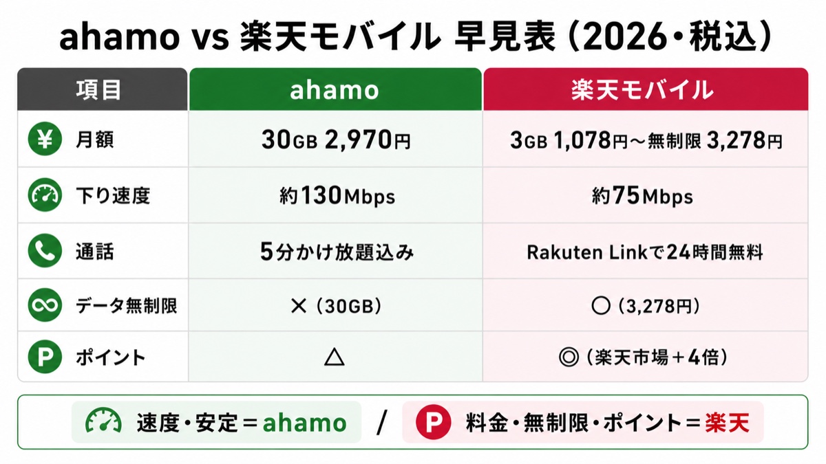 図解：ahamo vs 楽天モバイル早見表。月額はahamo30GB2,970円・楽天3GB1,078〜無制限3,278円。下り速度はahamo約130Mbps・楽天約75Mbps。通話はahamo5分込み・楽天Rakuten Link24時間無料。データ無制限は楽天のみ。ポイントは楽天が◎。