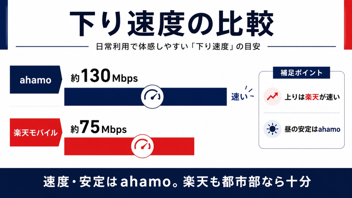 図解：下り速度の比較。ahamo約130Mbps・楽天モバイル約75Mbps。上りは楽天が速い、昼の安定はahamo。速度・安定はahamo、楽天も都市部なら十分。