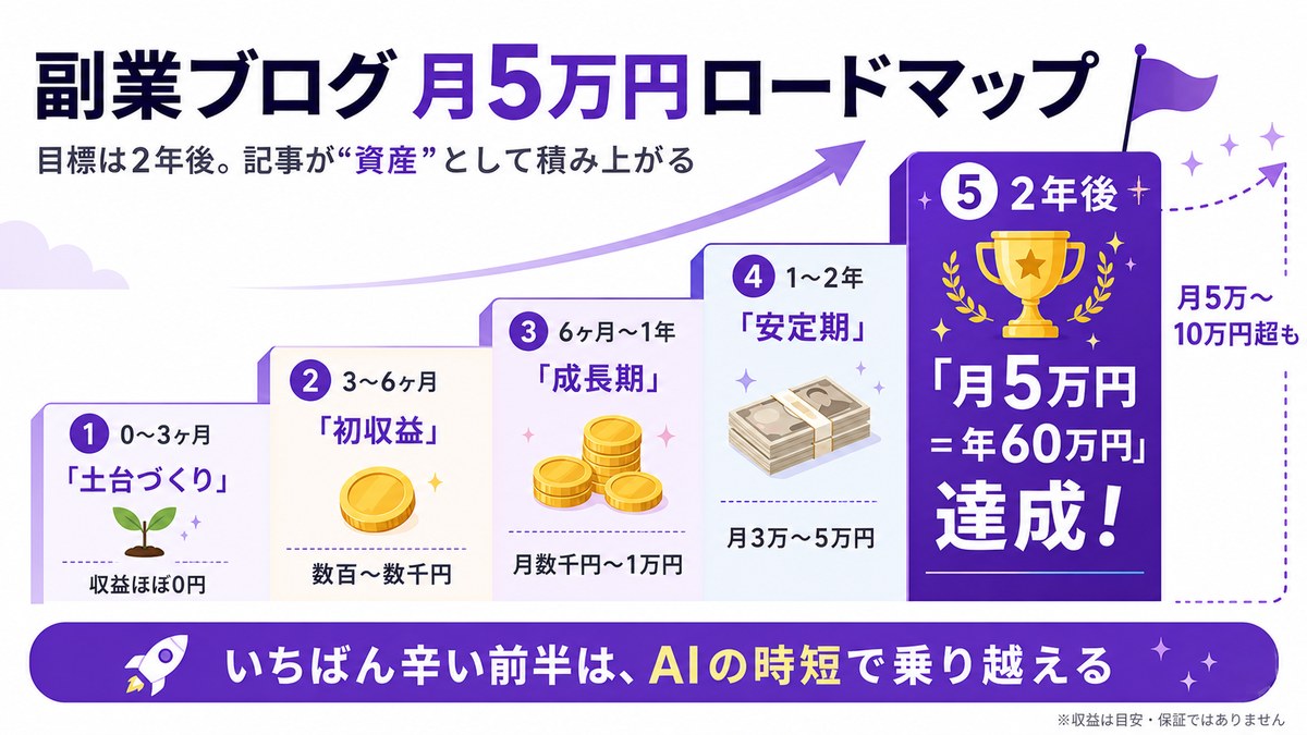 副業ブログ月5万円ロードマップ（目標は2年後・記事が資産として積み上がる）：①0〜3ヶ月 土台づくり(収益ほぼ0円)②3〜6ヶ月 初収益(数百〜数千円)③6ヶ月〜1年 成長期(月数千円〜1万円)④1〜2年 安定期(月3万〜5万円)⑤2年後 月5万円=年60万円達成、その先は月5万〜10万円超も。いちばん辛い前半はAIの時短で乗り越える