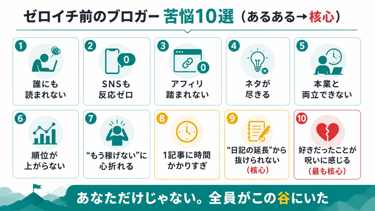 ゼロイチ前のブロガー苦悩10選（あるある→核心）：①誰にも読まれない②SNSも反応ゼロ③アフィリ踏まれない④ネタが尽きる⑤本業と両立できない⑥順位が上がらない⑦もう稼げないに心折れる⑧1記事に時間かかりすぎ⑨日記の延長から抜けられない(核心)⑩好きだったことが呪いに感じる(最も核心)。あなただけじゃない、全員がこの谷にいた