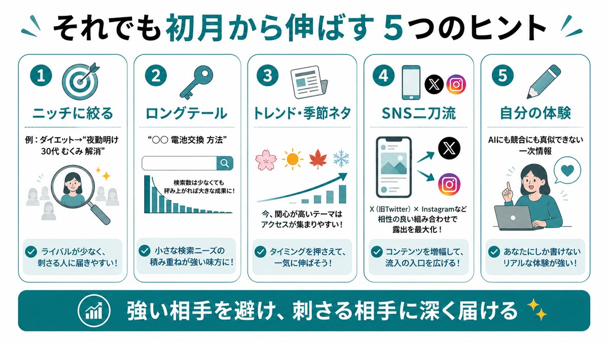 それでも初月から伸ばす5つのヒント：①ニッチに絞る(例：ダイエット→夜勤明け30代むくみ解消)②ロングテール(○○電池交換方法)③トレンド・季節ネタ④SNS二刀流⑤自分の体験(AIにも競合にも真似できない一次情報)。強い相手を避け、刺さる相手に深く届ける