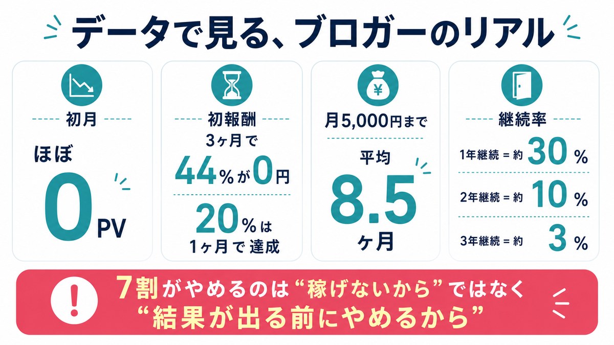 データで見るブロガーのリアル：初月はほぼ0PV、初報酬は3ヶ月で44%が0円・20%が1ヶ月で達成、月5,000円まで平均8.5ヶ月、継続率は1年約30%・2年約10%・3年約3%。7割がやめるのは稼げないからではなく結果が出る前にやめるから