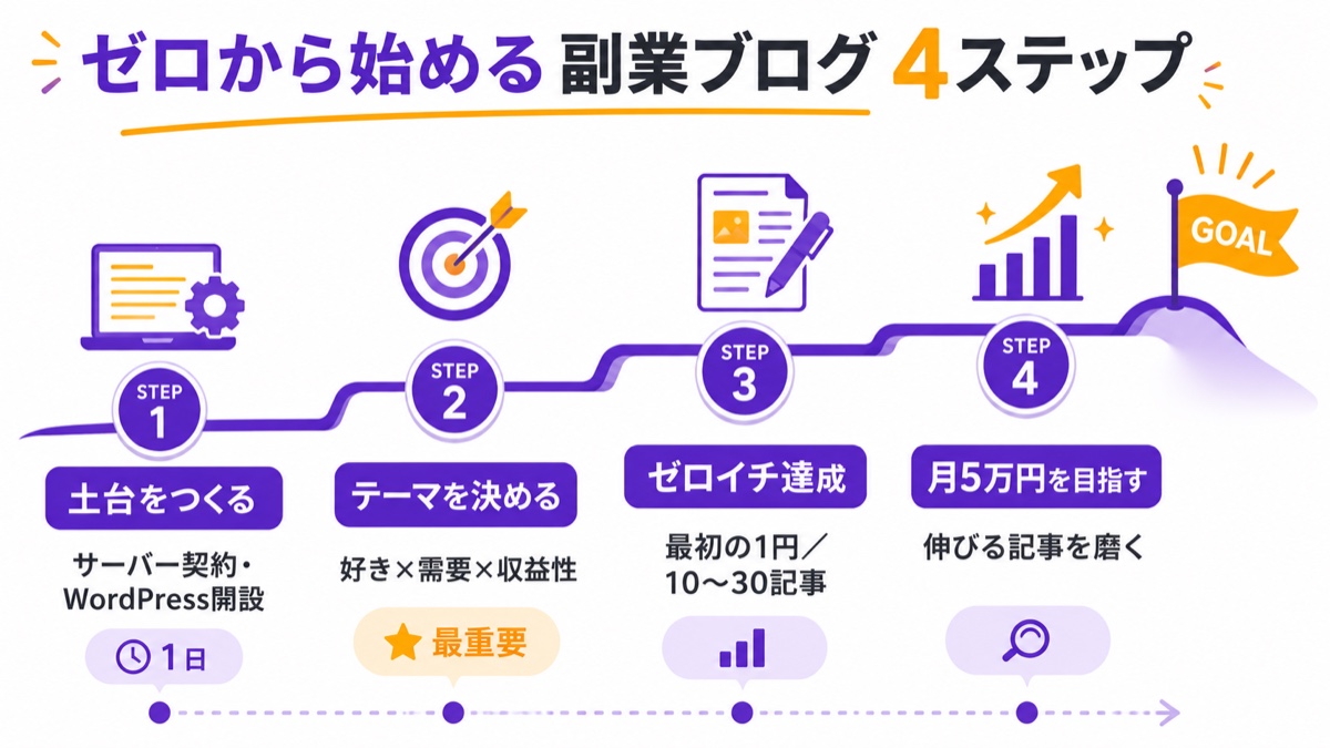 ゼロから始める副業ブログ4ステップのロードマップ。STEP1土台をつくる(サーバー契約・WordPress開設/1日)、STEP2テーマを決める(好き×需要×収益性/最重要)、STEP3ゼロイチ達成(最初の1円/10〜30記事)、STEP4月5万円を目指す