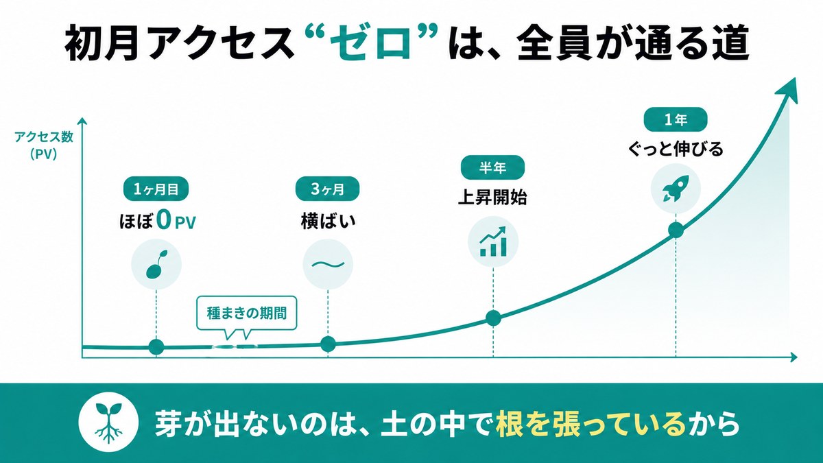 初月アクセスゼロは全員が通る道：1ヶ月目はほぼ0PV→3ヶ月で横ばい→半年で上昇開始→1年でぐっと伸びる、の右肩上がり曲線。最初の低い谷は種まきの期間。芽が出ないのは土の中で根を張っているから