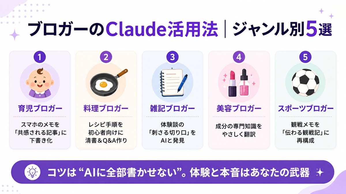 ブロガーのClaude活用法ジャンル別5選：①育児ブロガー=スマホのメモを共感される記事に下書き化②料理ブロガー=レシピ手順を初心者向けに清書＆Q&A作り③雑記ブロガー=体験談の刺さる切り口をAIと発見④美容ブロガー=成分の専門知識をやさしく翻訳⑤スポーツブロガー=観戦メモを伝わる観戦記に再構成。コツはAIに全部書かせない、体験と本音はあなたの武器