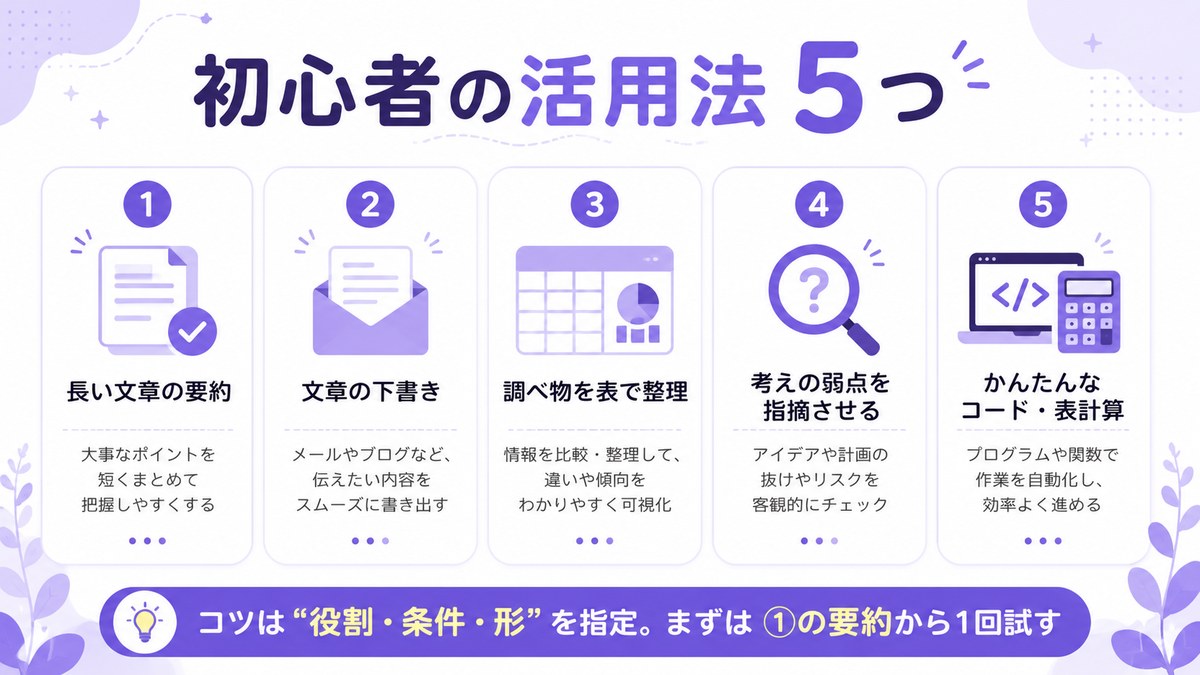 初心者の活用法5つ：①長い文章の要約②文章の下書き③調べ物を表で整理④考えの弱点を指摘させる⑤かんたんなコード・表計算。コツは役割・条件・形を指定。まずは①の要約から1回試す