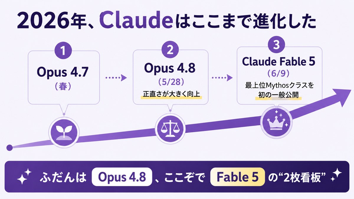 2026年、Claudeはここまで進化した：①Opus 4.7（春）→②Opus 4.8（5/28・正直さが大きく向上）→③Claude Fable 5（6/9・最上位Mythosクラスを初の一般公開）。ふだんはOpus 4.8、ここぞでFable 5の2枚看板