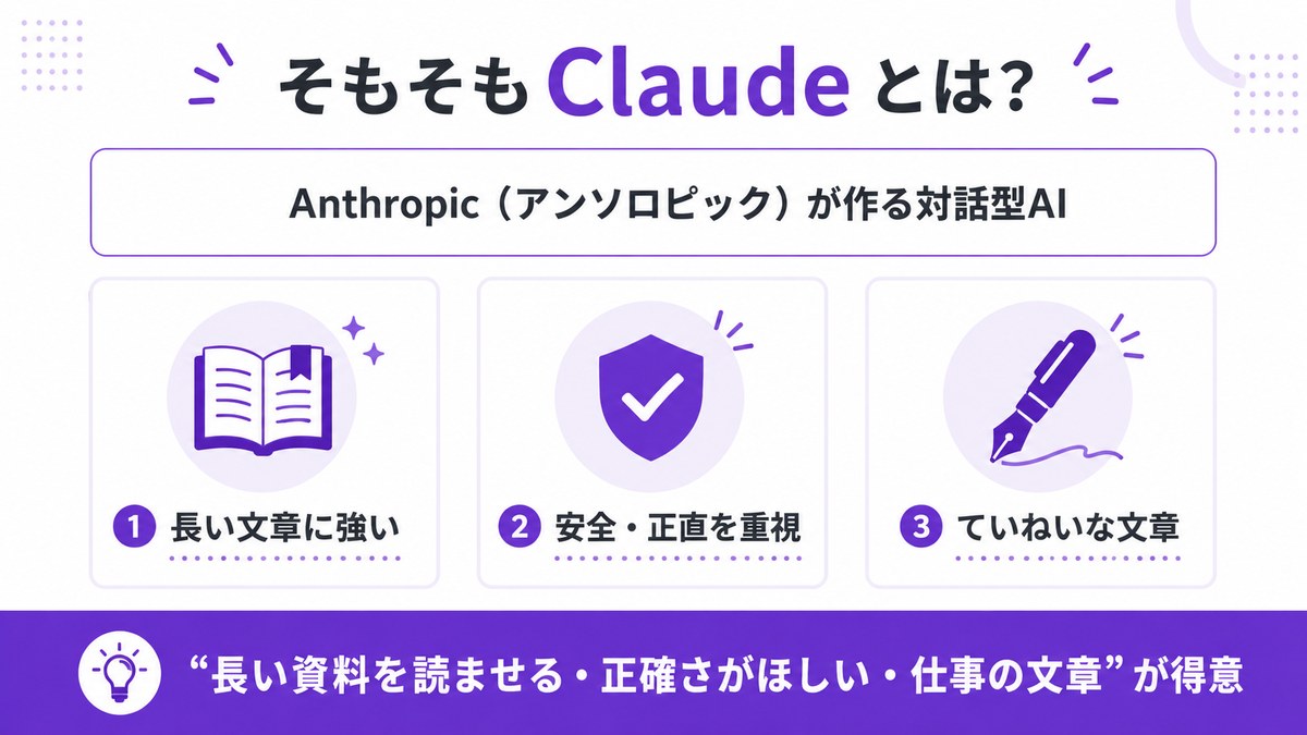 そもそもClaudeとは？Anthropic（アンソロピック）が作る対話型AI。強みは①長い文章に強い②安全・正直を重視③ていねいな文章。長い資料を読ませる・正確さがほしい・仕事の文章が得意