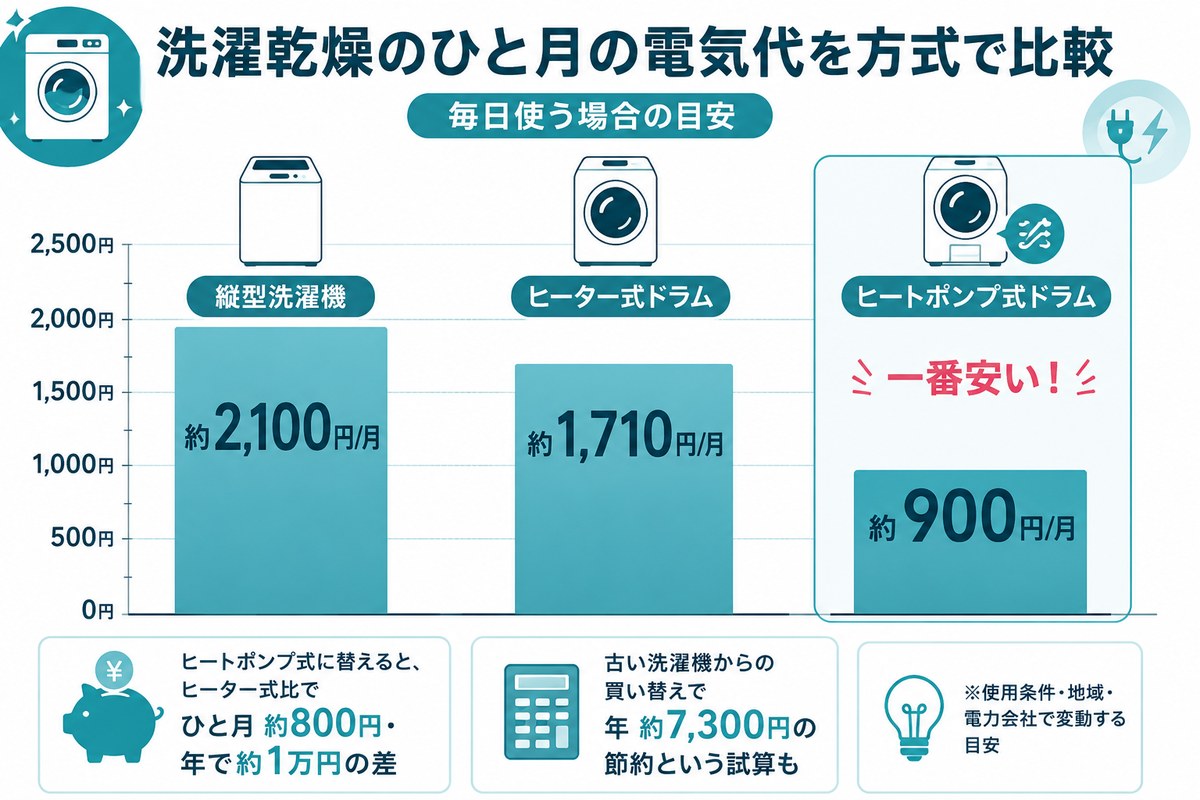 洗濯乾燥のひと月の電気代を方式で比較：縦型 約2,100円／ヒーター式ドラム 約1,710円／ヒートポンプ式ドラム 約900円で一番安い