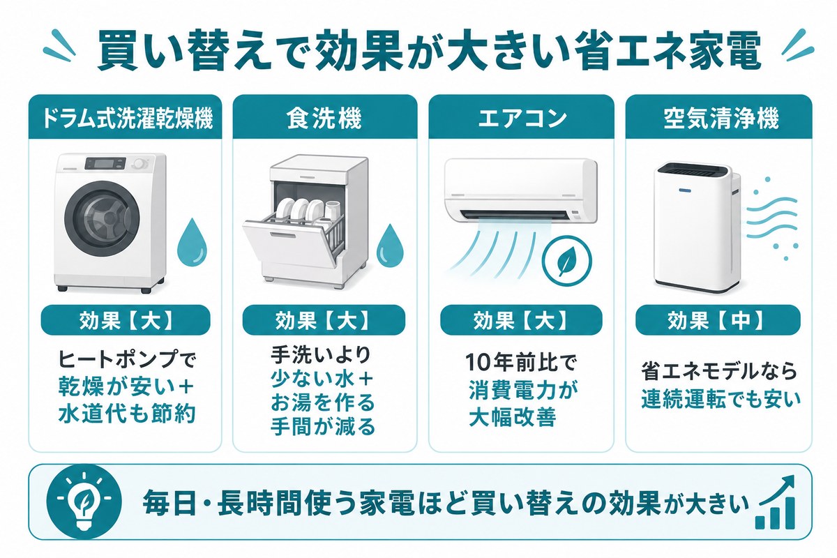買い替えで効果が大きい省エネ家電：ドラム式洗濯乾燥機【大】・食洗機【大】・エアコン【大】・空気清浄機【中】