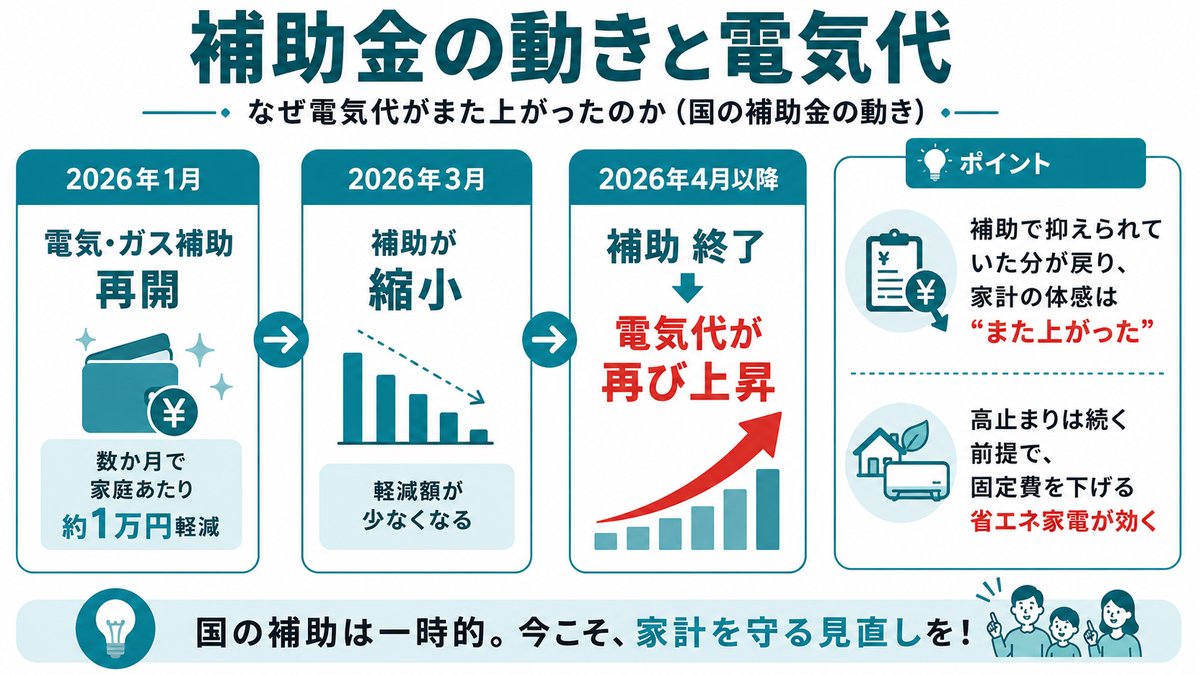 補助金の動きと電気代：2026年1月再開→3月縮小→4月以降終了で電気代が再上昇