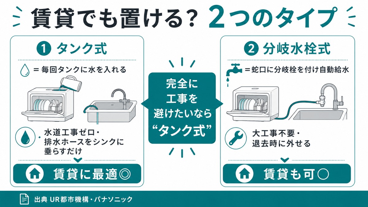 賃貸でも置ける2つのタイプ：①タンク式=毎回タンクに水を入れる・水道工事ゼロ・排水ホースをシンクに垂らすだけ→賃貸に最適◎／②分岐水栓式=蛇口に分岐栓を付け自動給水・大工事不要・退去時に外せる→賃貸も可○。完全に工事を避けたいならタンク式。出典:UR都市機構・パナソニック