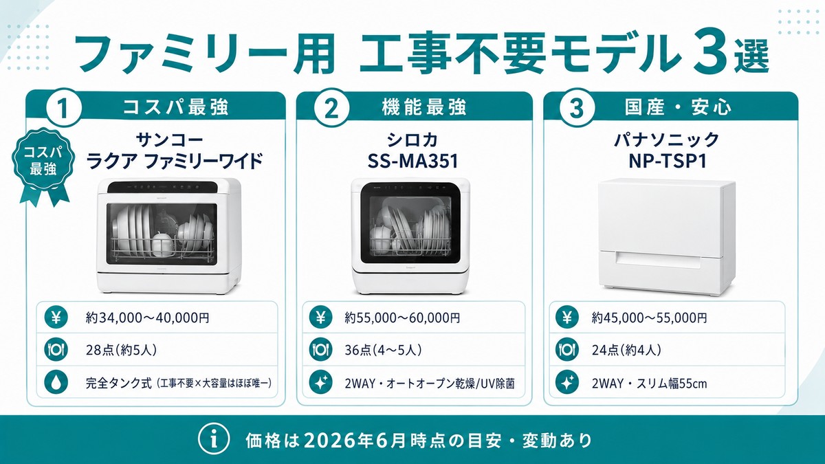 ファミリー用 工事不要モデル3選：ラクア ファミリーワイド／シロカ SS-MA351／パナソニック NP-TSP1。価格は2026年6月時点の目安・変動あり