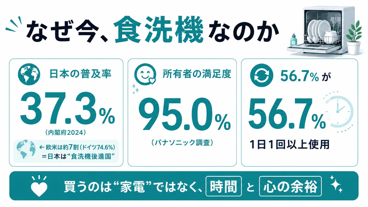 なぜ今、食洗機なのか：日本の普及率37.3%(内閣府2024)に対し欧米は約7割(ドイツ74.6%)＝日本は食洗機後進国。所有者の満足度95.0%(パナソニック調査)。56.7%が1日1回以上使用。買うのは家電ではなく時間と心の余裕