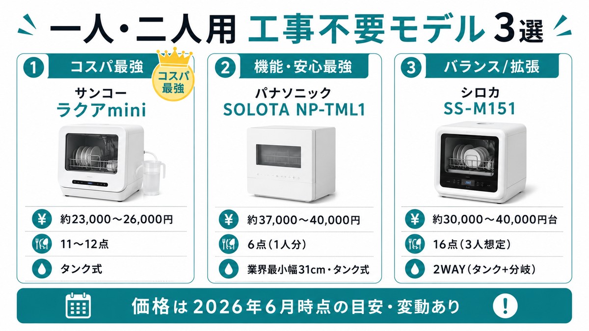 一人・二人用 工事不要モデル3選：ラクアmini／SOLOTA NP-TML1／シロカ SS-M151。価格は2026年6月時点の目安・変動あり