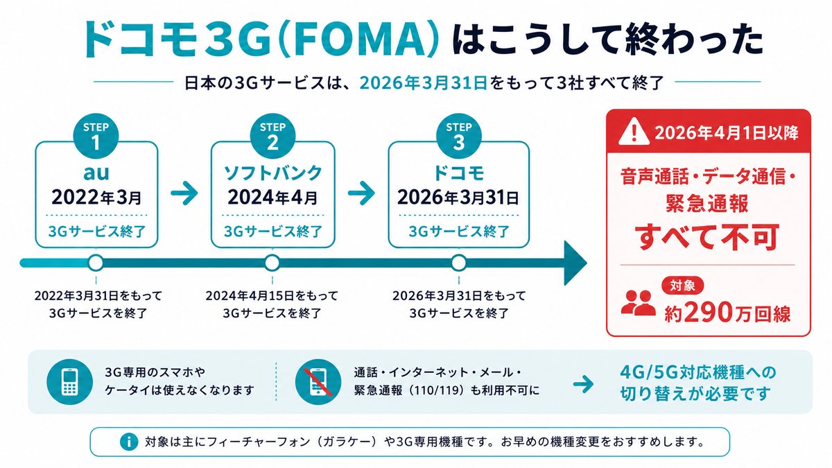 ドコモ3G(FOMA)はこうして終わった。au・ソフトバンクに続き2026年3月31日でドコモも3G停波、4月1日以降は使用不可