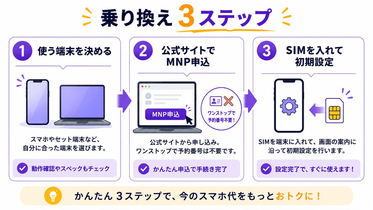 乗り換え3ステップ：①使う端末を決める②公式サイトでMNP申込（ワンストップで予約番号不要）③SIMを入れて初期設定