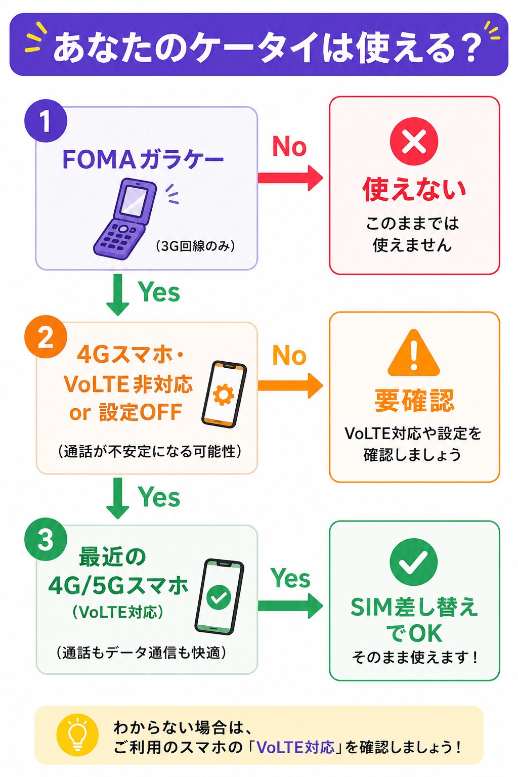 あなたのケータイは使える？FOMAガラケーは使用不可、VoLTE非対応は要確認、最近の4G/5GスマホはSIM差し替えでOKの分岐図