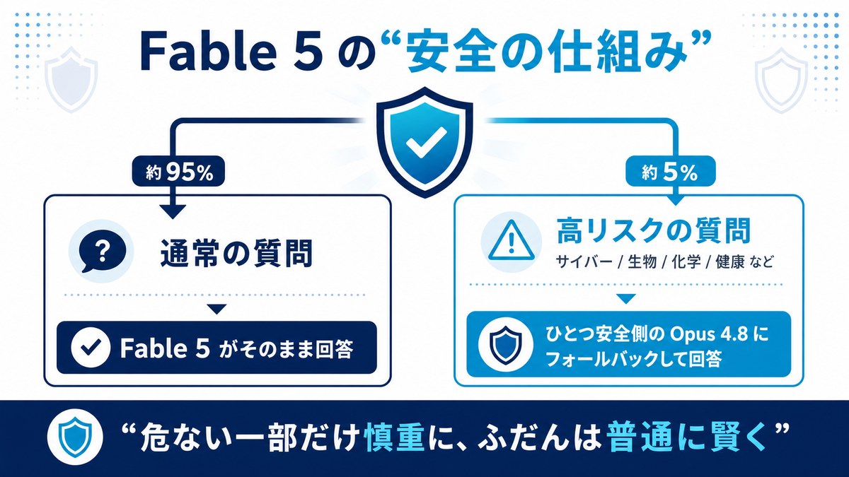 Fable 5の安全の仕組み：通常の質問(約95%)はFable 5がそのまま回答。サイバー・生物・化学・健康などの高リスクの質問(約5%)はひとつ安全側のOpus 4.8にフォールバックして回答。危ない一部だけ慎重に、ふだんは普通に賢く