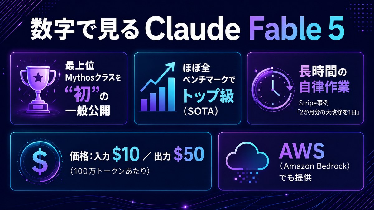 数字で見るClaude Fable 5：最上位Mythosクラスを初の一般公開・ほぼ全ベンチマークでトップ級(SOTA)・長時間の自律作業(Stripe事例：2か月分の大改修を1日)・価格は入力$10/出力$50(100万トークンあたり)・AWS(Amazon Bedrock)でも提供