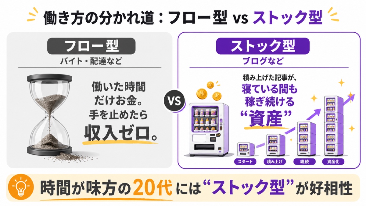働き方の分かれ道、フロー型vsストック型の比較図。フロー型(バイト・配達)は働いた時間だけお金で手を止めたら収入ゼロ。ストック型(ブログ)は積み上げた記事が寝ている間も稼ぎ続ける資産。時間が味方の20代にはストック型が好相性