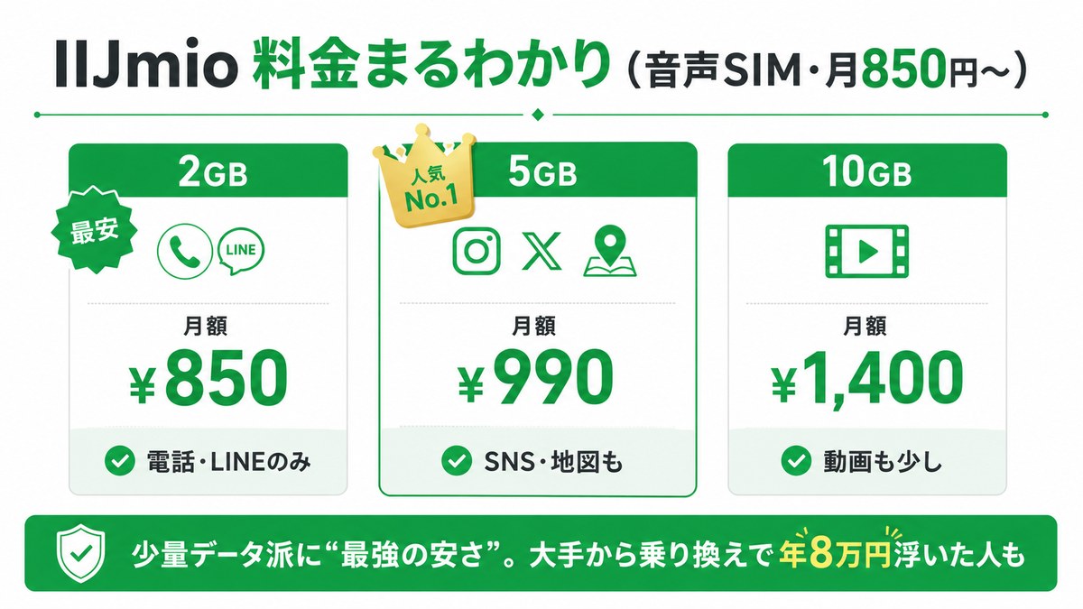 IIJmio料金まるわかり（音声SIM・月850円〜）：2GB 月850円(最安・電話/LINEのみ)、5GB 月990円(人気No.1・SNS/地図も)、10GB 月1,400円(動画も少し)。少量データ派に最強の安さ、大手から乗り換えで年8万円浮いた人も