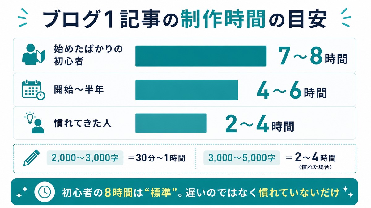 ブログ1記事の制作時間の目安：始めたばかりの初心者7〜8時間／開始〜半年4〜6時間／慣れてきた人2〜4時間。2000〜3000字=30分〜1時間、3000〜5000字=2〜4時間(慣れた場合)。初心者の8時間は標準、遅いのではなく慣れていないだけ
