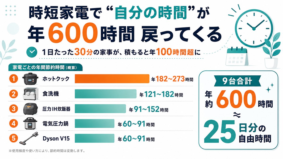 時短家電で自分の時間が年600時間戻ってくる：ホットクック年182〜273時間、食洗機年121〜182時間、圧力IH炊飯器年91〜152時間、電気圧力鍋年60〜91時間、Dyson V15年60〜91時間。9台合計で年約600時間≒25日分の自由時間