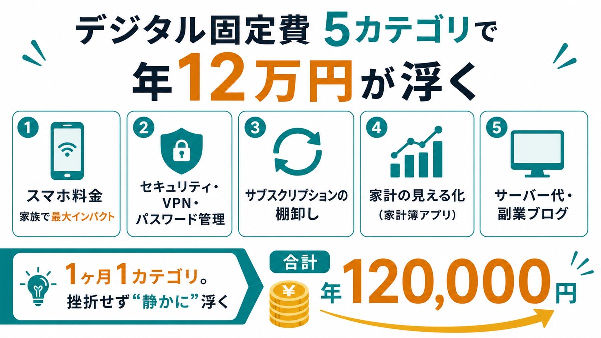 デジタル固定費5カテゴリで年12万円が浮く：①スマホ料金(家族で最大インパクト)②セキュリティ・VPN・パスワード管理③サブスクの棚卸し④家計の見える化(家計簿アプリ)⑤サーバー代・副業ブログ。1ヶ月1カテゴリで合計 年120,000円
