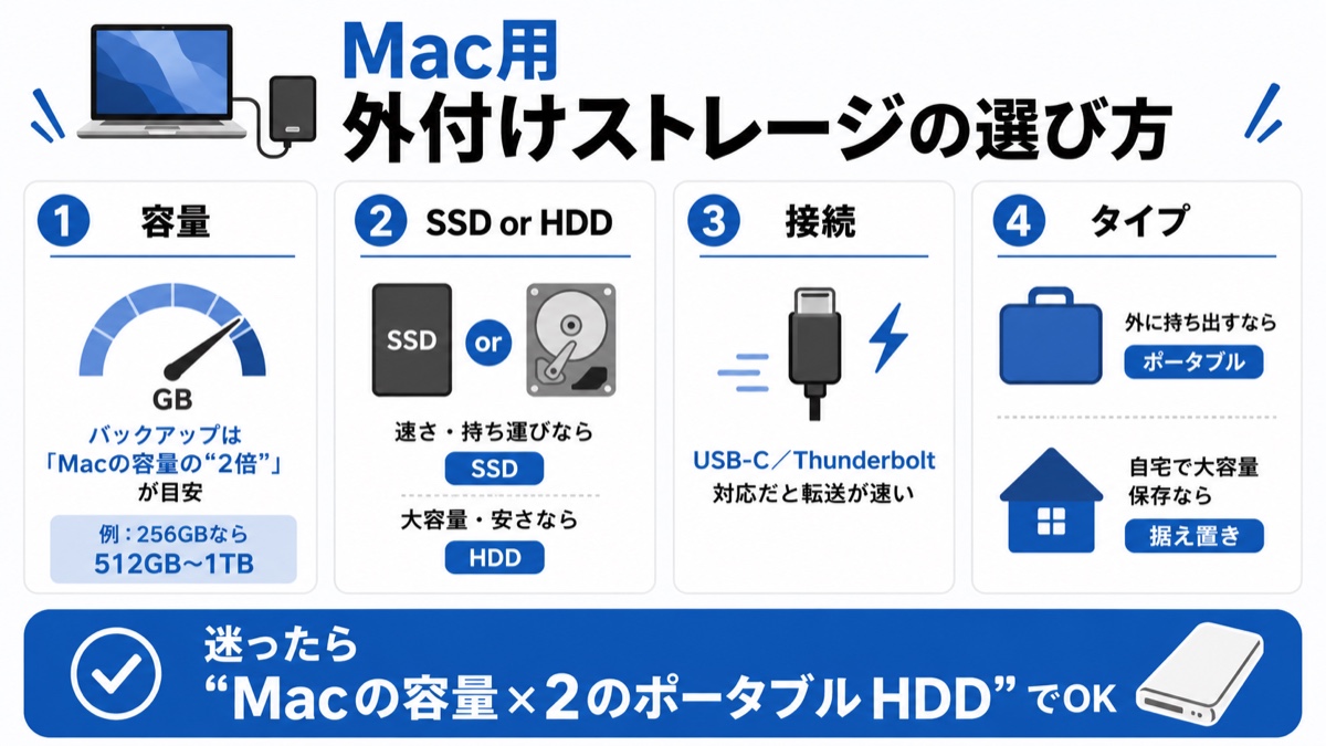 図解：Mac用外付けストレージの選び方。①容量はMacの2倍が目安②速さ・持ち運びはSSD・大容量や安さはHDD③USB-C/Thunderbolt対応だと転送が速い④持ち出しはポータブル・自宅大容量は据え置き。迷ったらMac容量×2のポータブルHDDでOK。