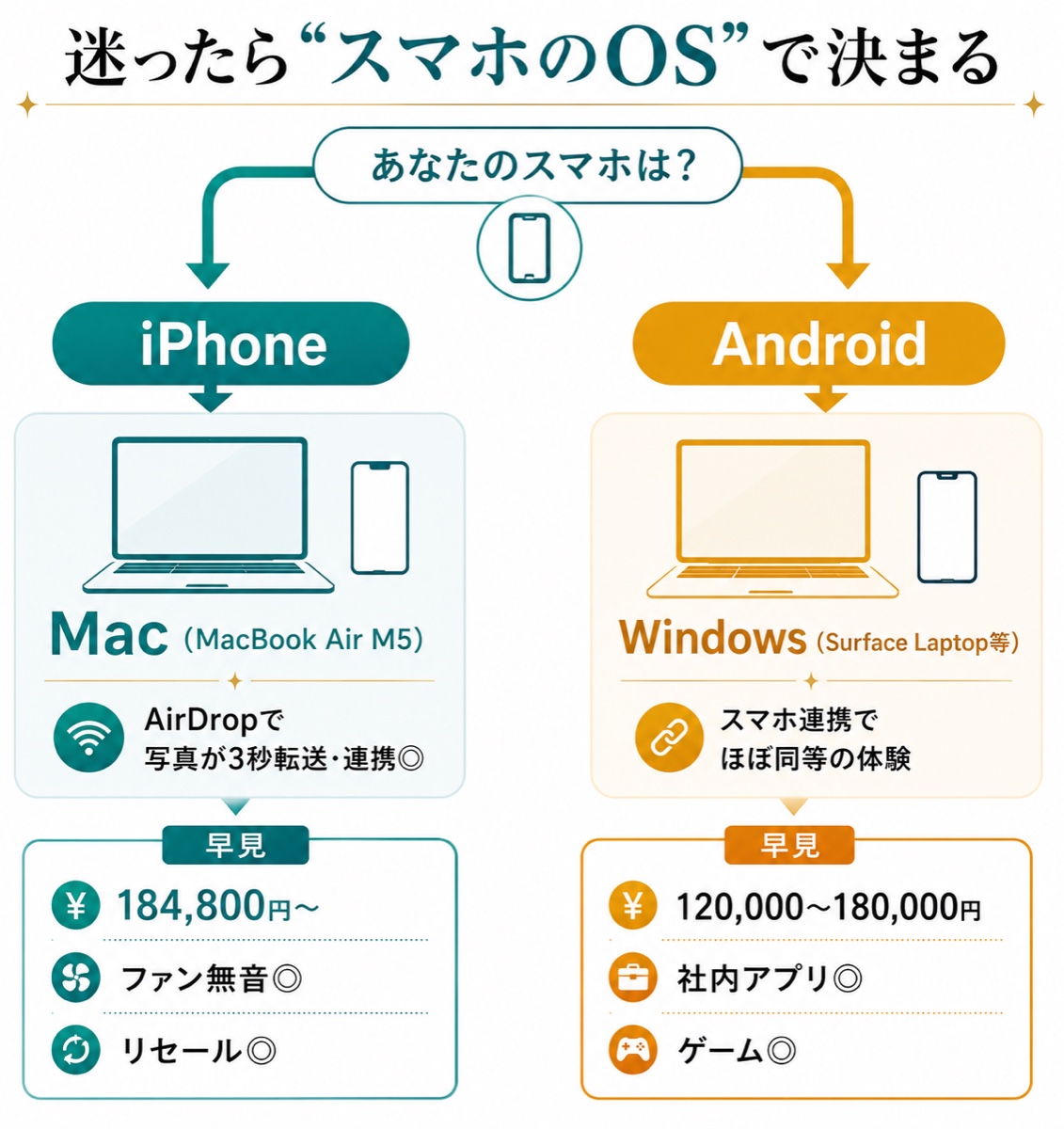 迷ったらスマホのOSで決まる早見フローチャート。iPhoneならMacBook Air M5（184,800円〜・連携3秒）、AndroidならWindows（120,000〜180,000円・スマホ連携で同等）