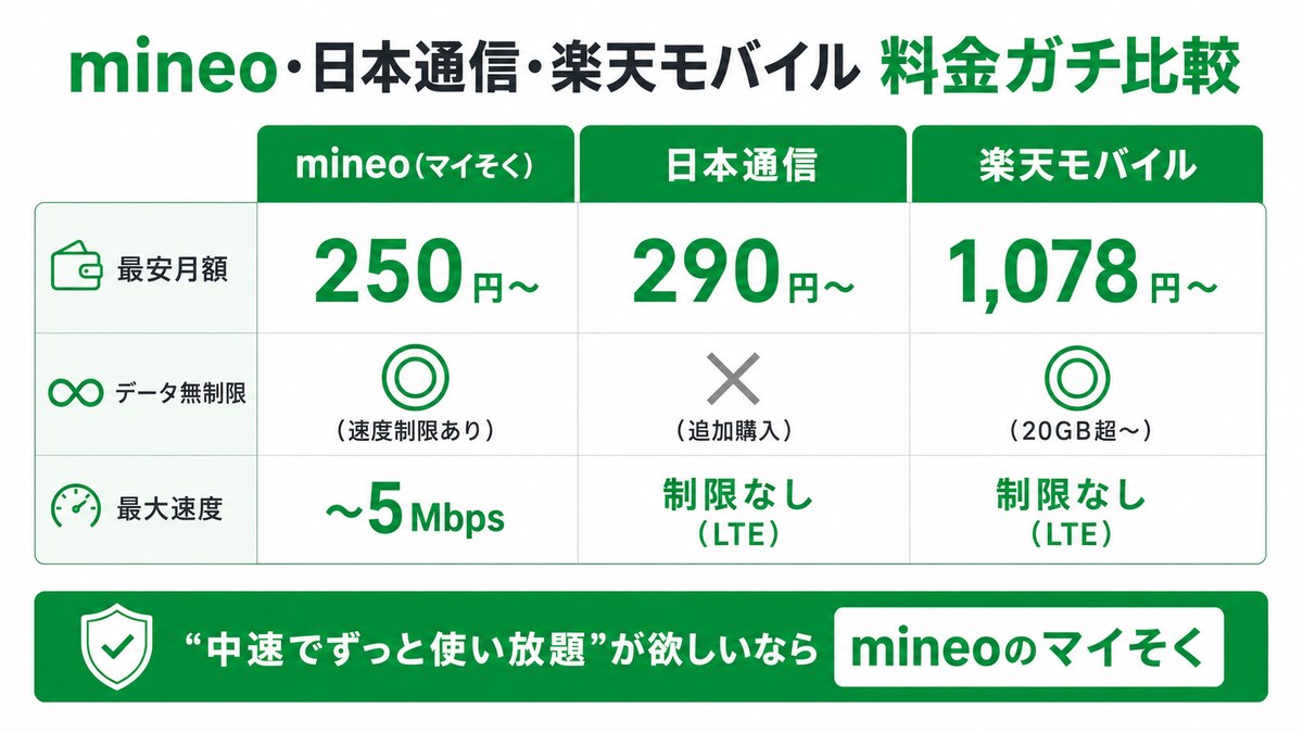 mineo・日本通信・楽天モバイル 料金ガチ比較：最安月額はmineo(マイそく)250円〜／日本通信290円〜／楽天モバイル1,078円〜。データ無制限はmineo◎(速度制限あり)・日本通信✗(追加購入)・楽天◎(20GB超〜)。最大速度はmineo〜5Mbps・日本通信/楽天は制限なし(LTE)