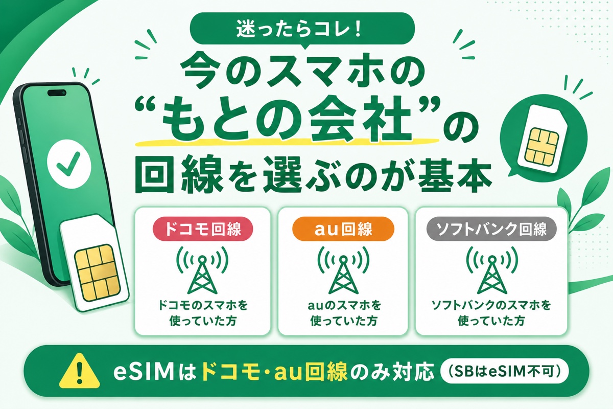 mineoの回線（ドコモ/au/ソフトバンク）の選び方の図解。今使っているスマホのもとの会社の回線を選ぶのが基本、eSIMはドコモ/auのみ対応
