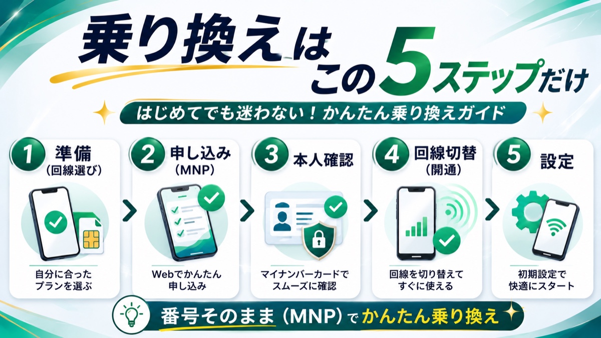 mineo乗り換えの全体フロー図解。準備→申し込み→本人確認→回線切替→設定の5ステップを左から右へ矢印でつないだ流れ図