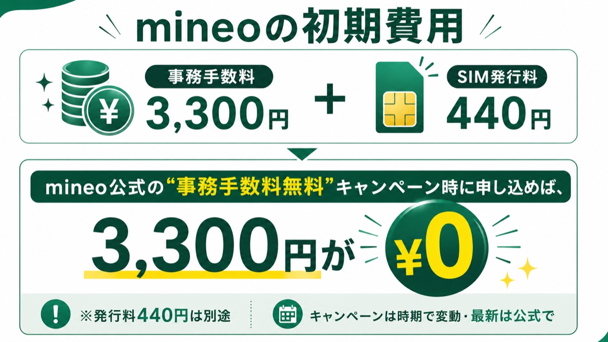 mineoの初期費用の図解。事務手数料3300円＋SIM発行料440円。公式の無料キャンペーンで事務手数料が0円になることがあり発行料は別途