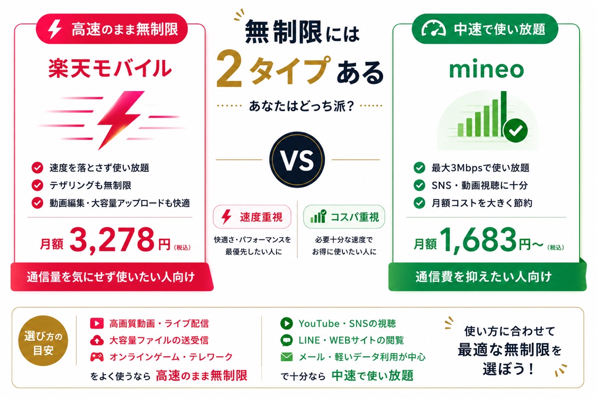 データ無制限SIMの2タイプ図解。高速のまま無制限の楽天モバイルと、中速3Mbps使い放題のmineoの違い