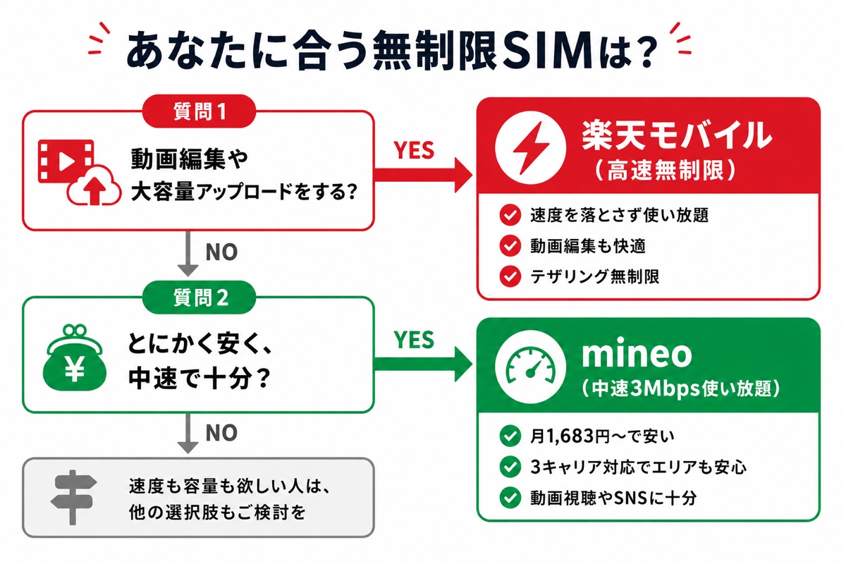 無制限SIMタイプ別診断フローチャート。動画編集や大容量アップロードをするなら楽天、とにかく安く中速でよくエリア重視ならmineo