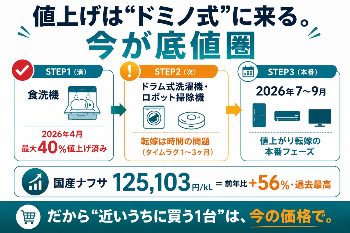 家電値上げはドミノ式に進行。食洗機は2026年4月に最大40%値上げ済み、次はドラム式洗濯機・ロボット掃除機、2026年7〜9月が転嫁本番。今が底値圏という図解