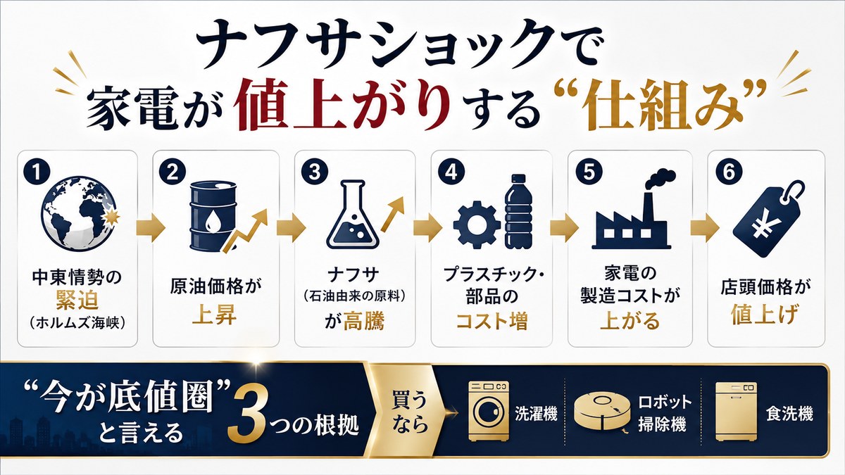 ナフサショックで家電が値上がりする仕組み：①中東情勢の緊迫(ホルムズ海峡)②原油価格が上昇③ナフサ(石油由来の原料)が高騰④プラスチック・部品のコスト増⑤家電の製造コストが上がる⑥店頭価格が値上げ。今が底値圏と言える3つの根拠、買うなら洗濯機・ロボット掃除機・食洗機