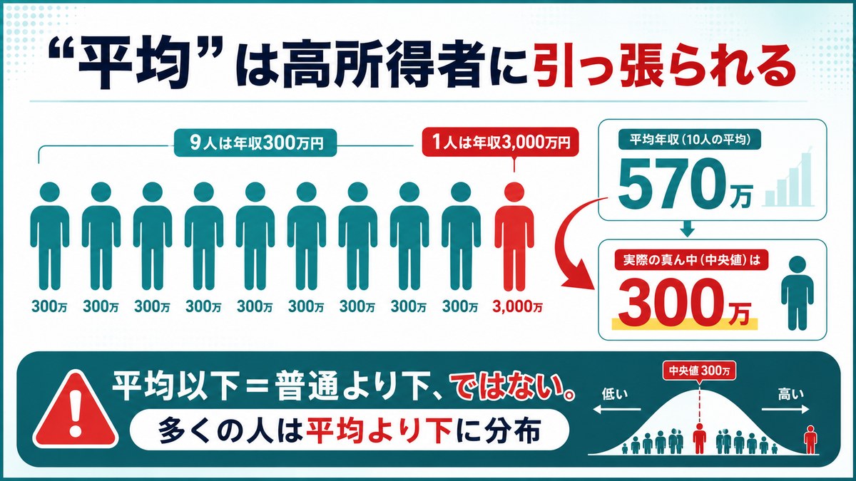 平均は高所得者に引っ張られる：9人が年収300万＋1人が3,000万だと平均570万でも、真ん中(中央値)は300万。平均以下＝普通より下ではない