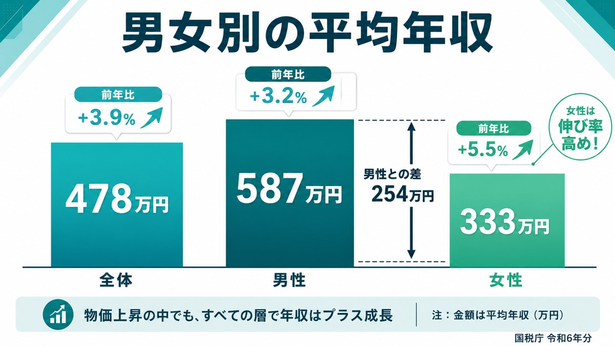 男女別の平均年収：全体478万円(+3.9%)・男性587万円(+3.2%)・女性333万円(+5.5%)。男女差は254万円