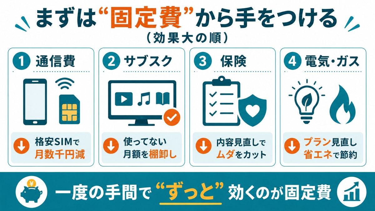 まずは固定費から手をつける（効果大の順）：①通信費＝格安SIMで月数千円減②サブスク③保険④電気・ガス。一度の手間でずっと効く