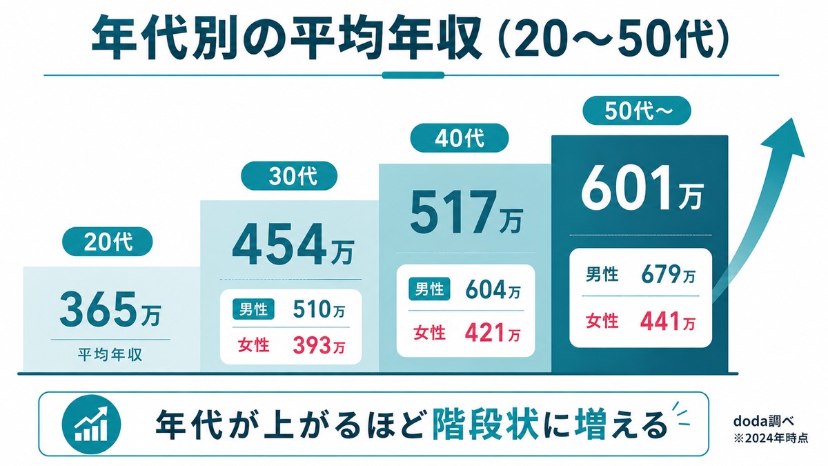 年代別の平均年収：20代365万→30代454万→40代517万→50代〜601万。年代が上がるほど階段状に増える(男女内訳つき)