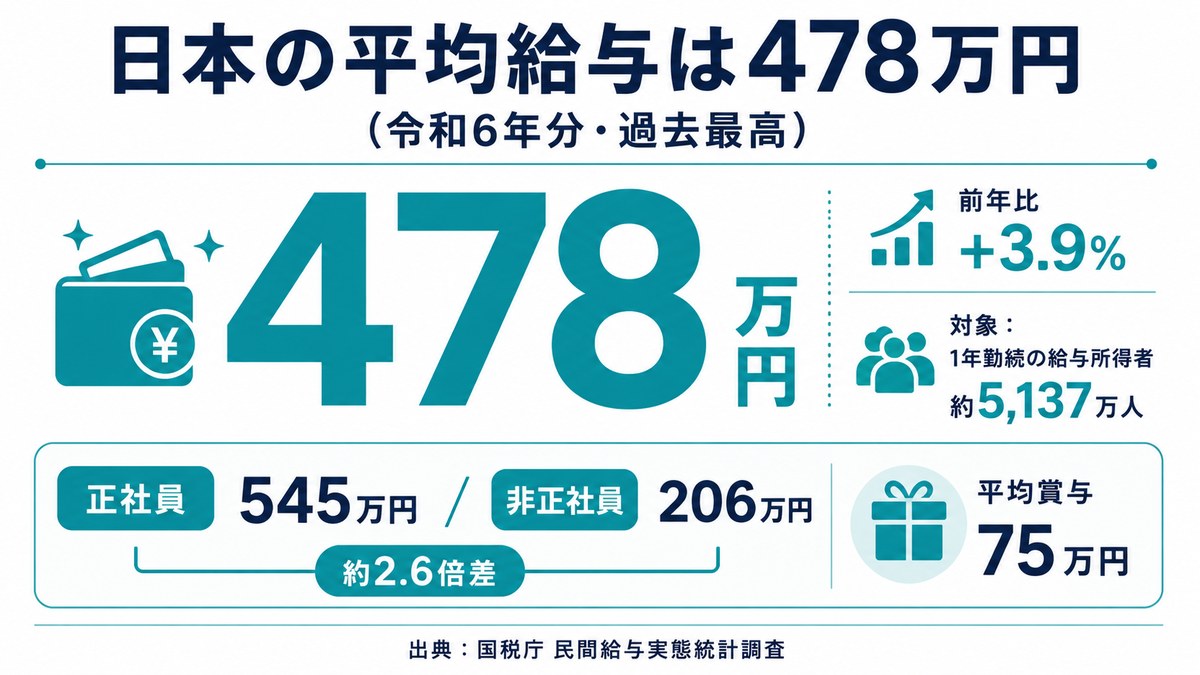 日本の平均給与は478万円(令和6年分・過去最高)。前年比+3.9%・対象約5,137万人・正社員545万/非正社員206万(約2.6倍)・平均賞与75万