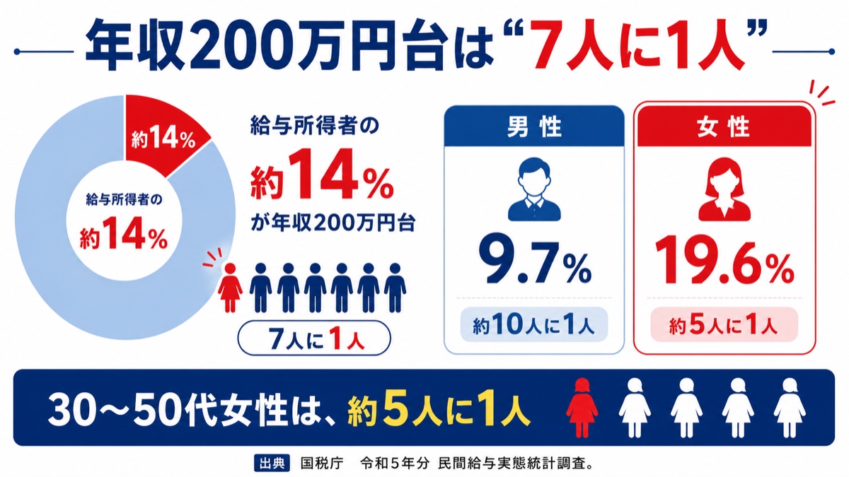図解：年収200万円台は給与所得者の約14％。男性9.7％・女性19.6％、30〜50代女性は約5人に1人。